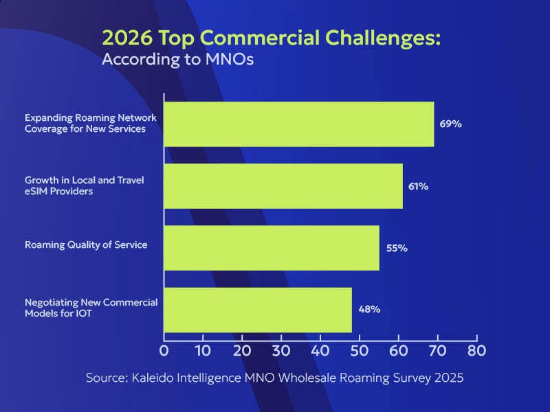 2026 Top Commercial Challenges According to MNOs: Expanding Roaming Network Coverage for New Services 69%, Growth in Local and Travel eSIM Providers 61%, Roaming Quality of Service 55%, Negotiating New Commercial Models for IOT 48%.
